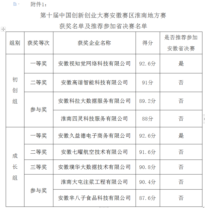 中國創(chuàng)新創(chuàng)業(yè)大賽安徽賽區(qū)淮南地方賽比賽公示