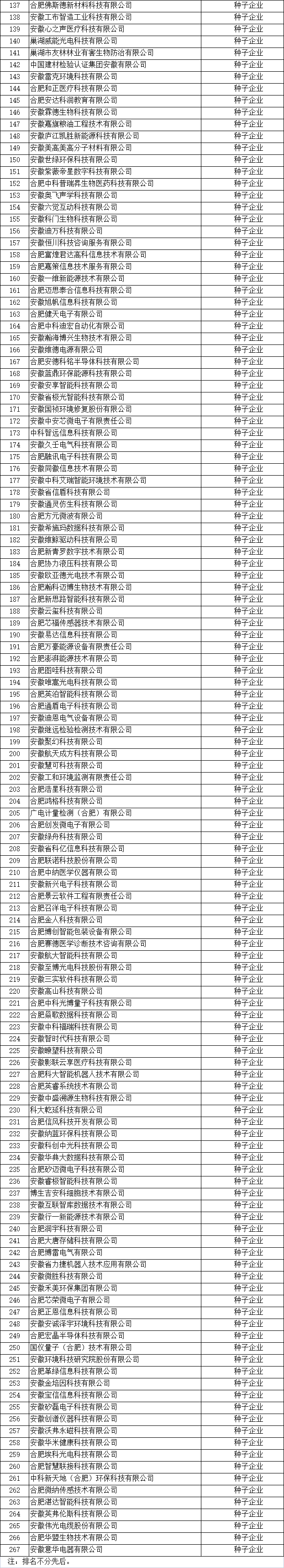 合肥市高成長企業(yè)名單2