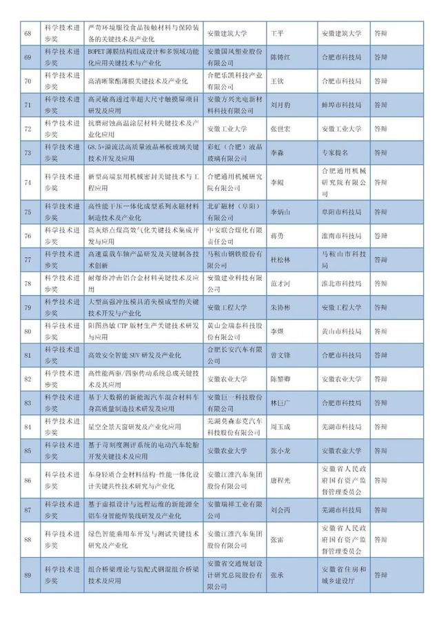 安徽省科學技術(shù)獎名單