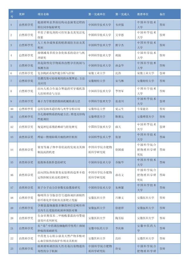 安徽省科學技術(shù)獎名單