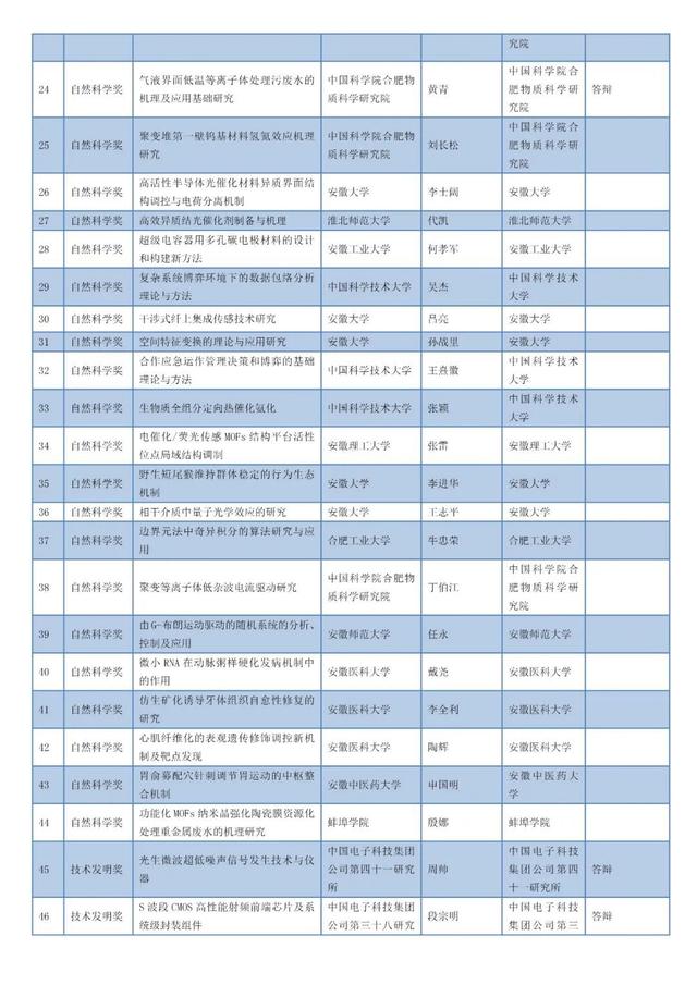 安徽省科學技術(shù)獎名單