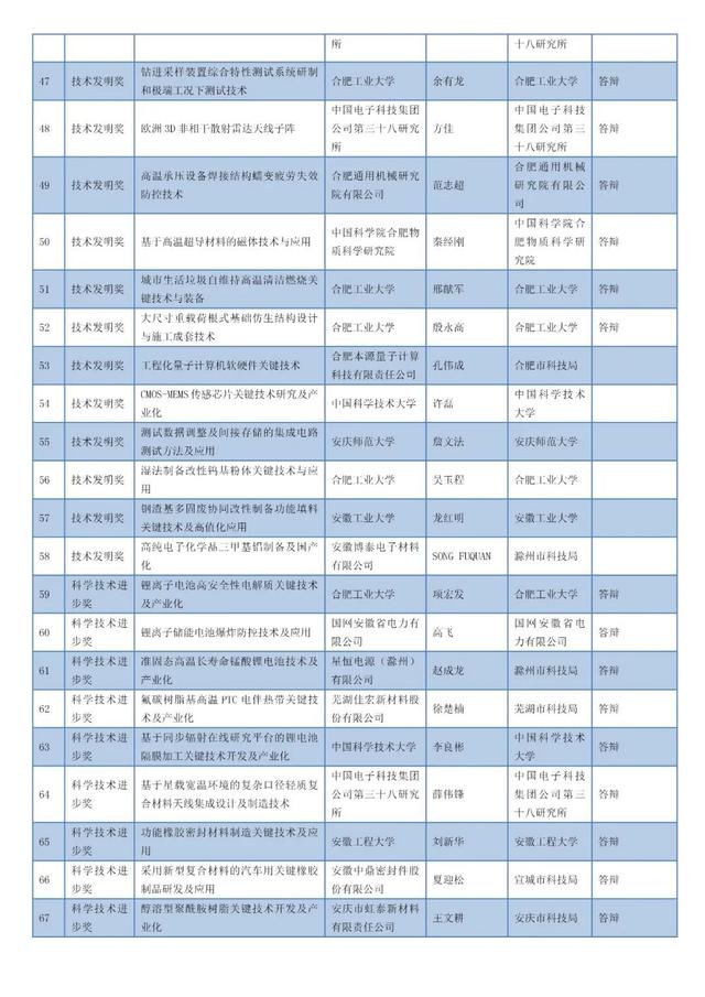 安徽省科學技術(shù)獎名單