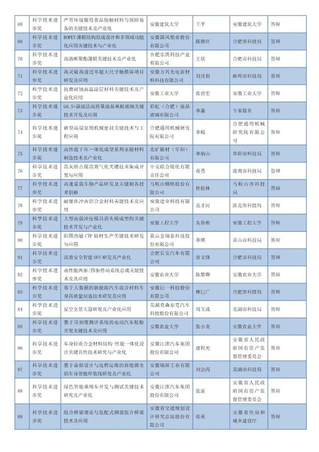 安徽省科學技術(shù)獎名單