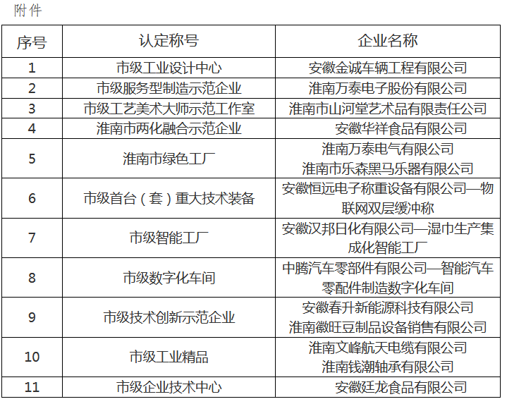 2020年認定淮南市工業(yè)設(shè)計中心名單