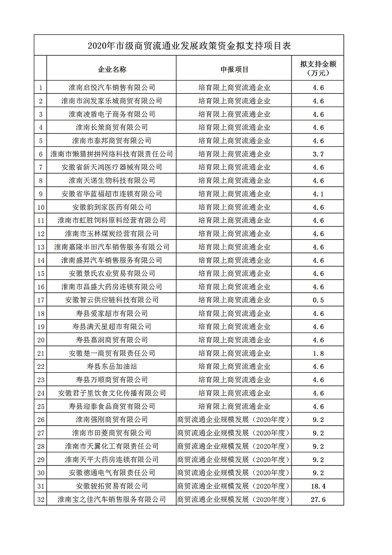 2020淮南市流通業(yè)發(fā)展專項(xiàng)資金擬公示