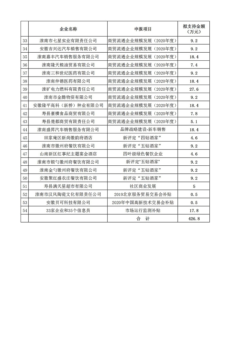 2020淮南市流通業(yè)發(fā)展專項(xiàng)資金擬公示