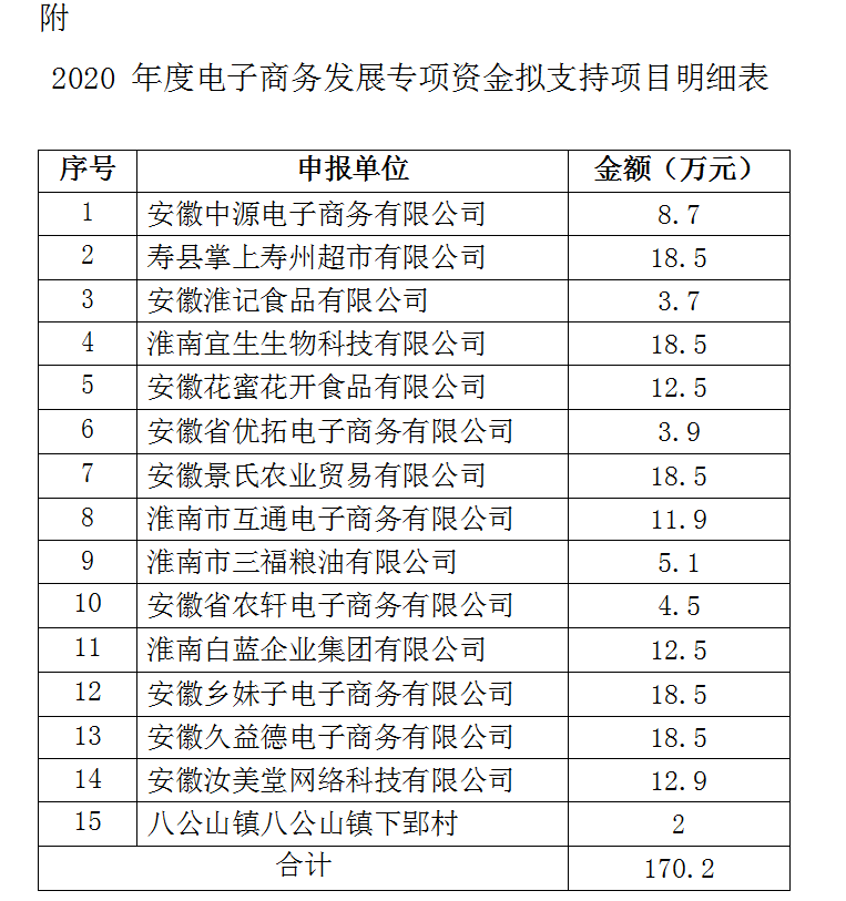 2020淮南市級電子商務(wù)發(fā)展專項資金公示