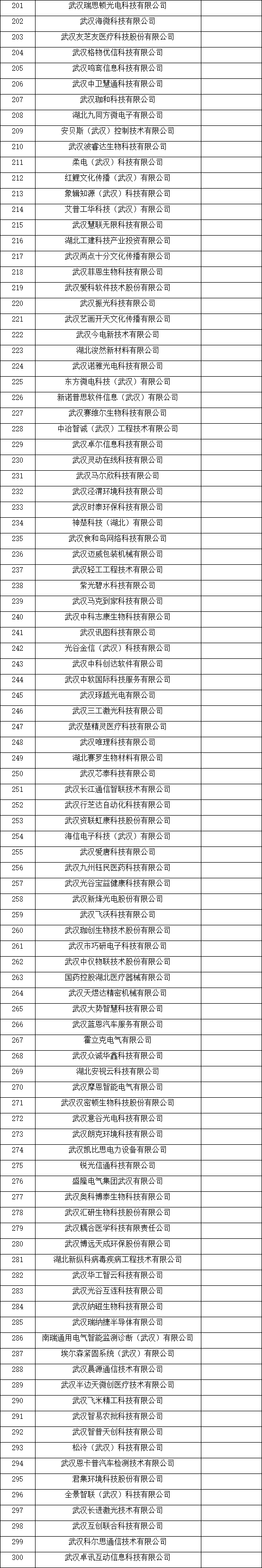 武漢市瞪羚企業(yè)名單