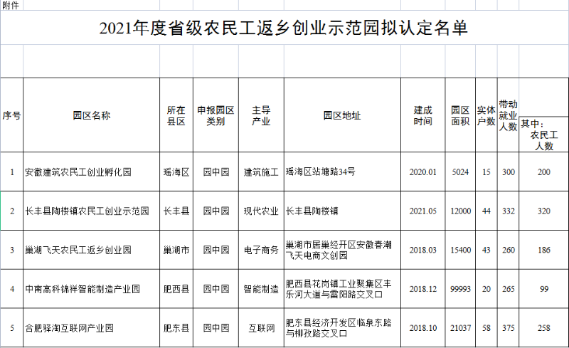 合肥市農(nóng)民工返鄉(xiāng)創(chuàng)業(yè)示范園名單