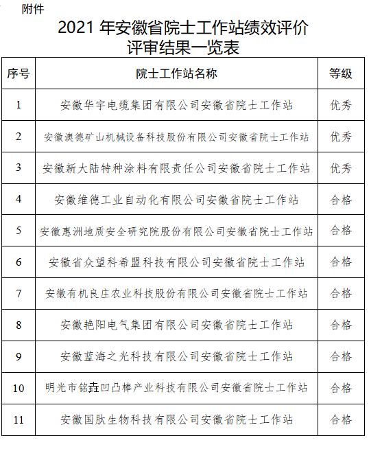 2021年安徽省院士工作站績效評價