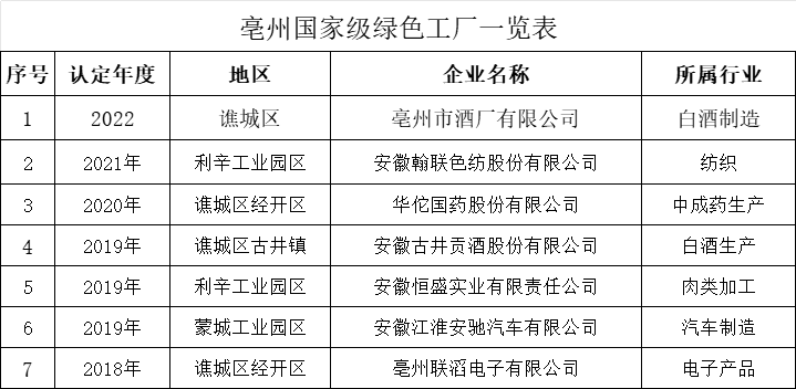 亳州國(guó)家級(jí)綠色工廠