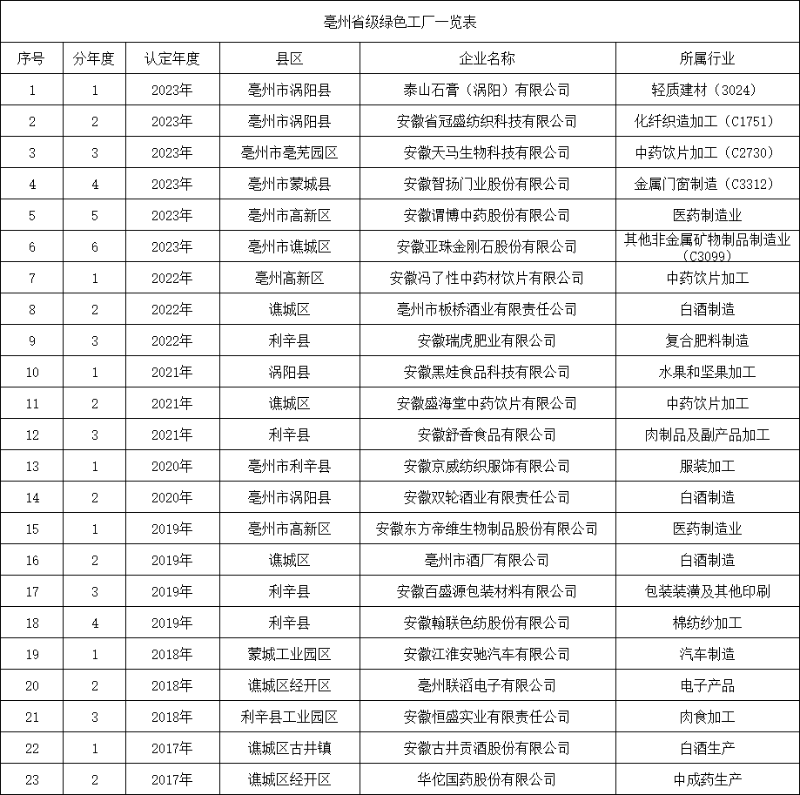 亳州省級(jí)綠色工廠